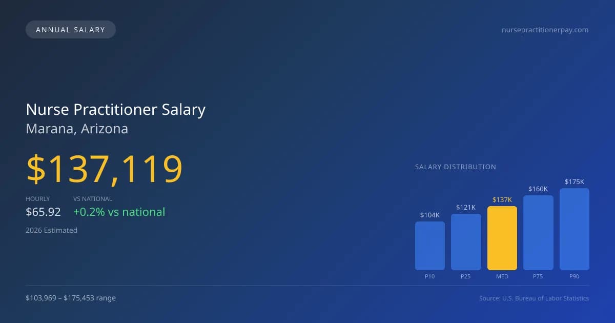Nurse Practitioner Salary in Marana, AZ — 2026 est., based on 2025 BLS