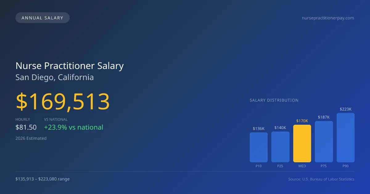 Nurse Practitioner Salary in San Diego, CA — 2026 est., based on 2025 BLS