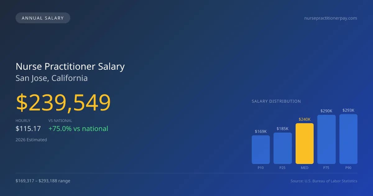 Nurse Practitioner Salary in San Jose, CA — 2026 est., based on 2025 BLS
