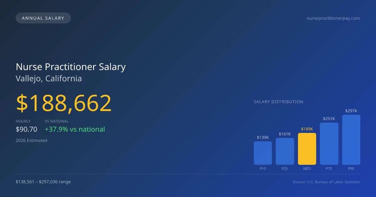 Nurse Practitioner Salary in Vallejo, CA — 2026 est., based on 2025 BLS