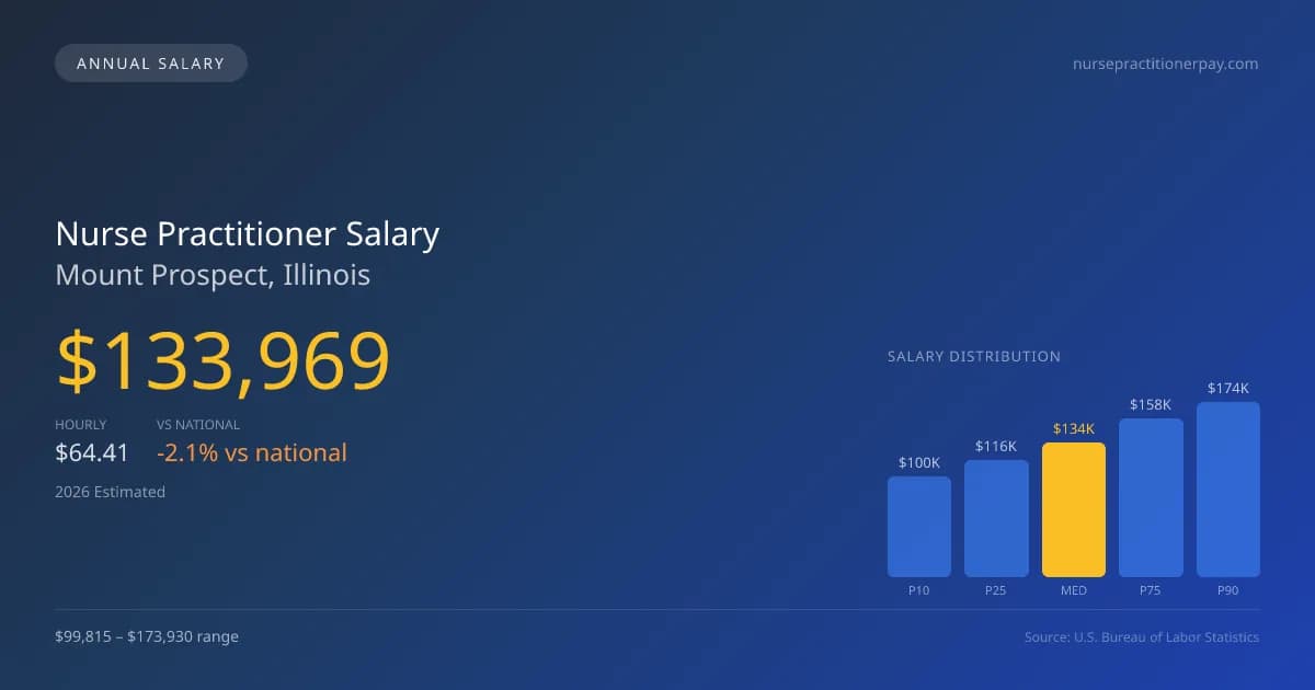 Nurse Practitioner Salary in Mount Prospect, IL — 2026 est., based on 2025 BLS