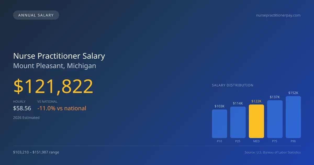 Nurse Practitioner Salary in Mount Pleasant, MI — 2026 est., based on 2025 BLS