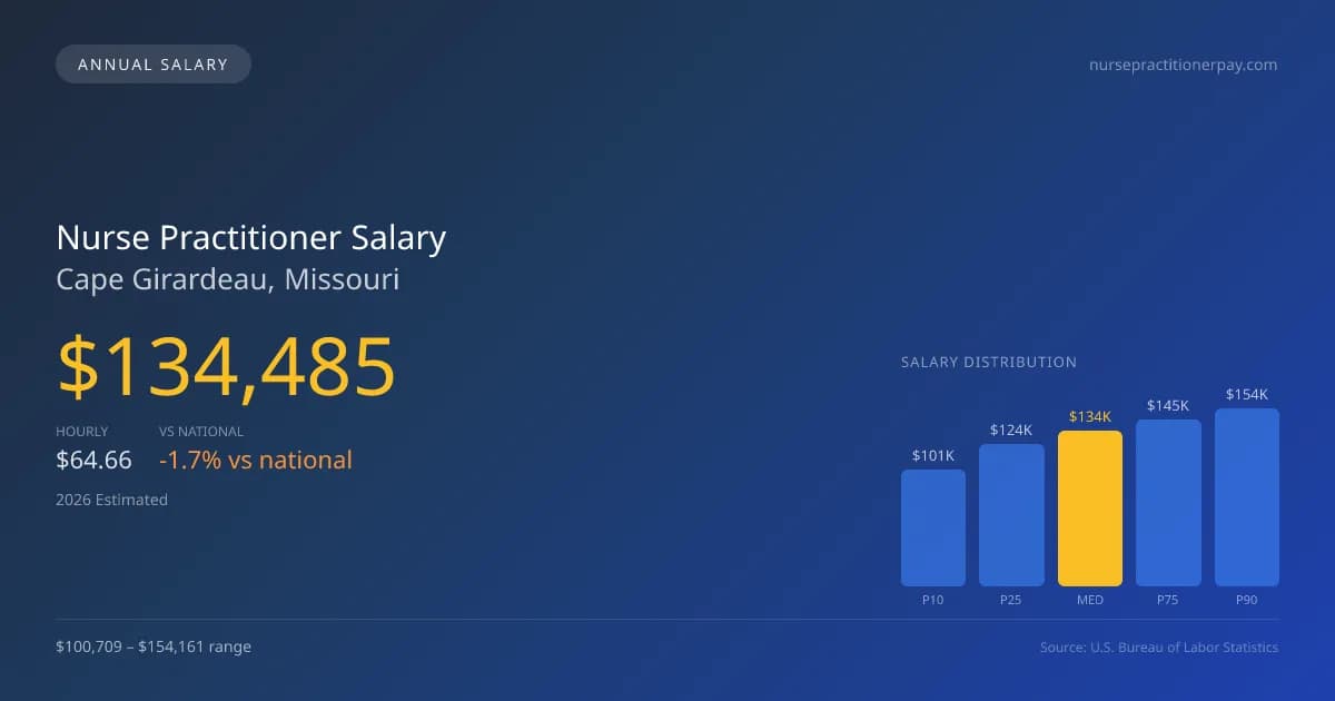 Nurse Practitioner Salary in Cape Girardeau, MO — 2026 est., based on 2025 BLS