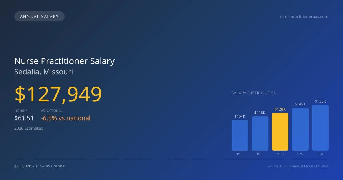 Nurse Practitioner Salary in Sedalia, MO — 2026 est., based on 2025 BLS