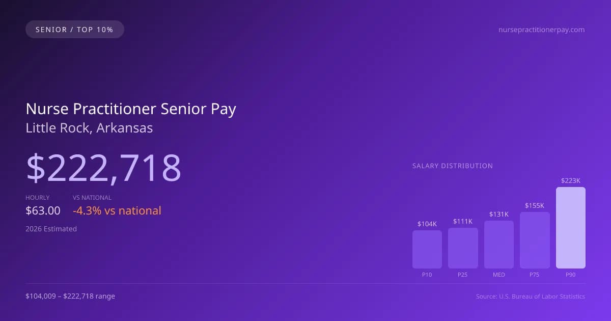 Nurse Practitioner Senior Salary in Little Rock, AR — 2026 est., based on 2025 BLS