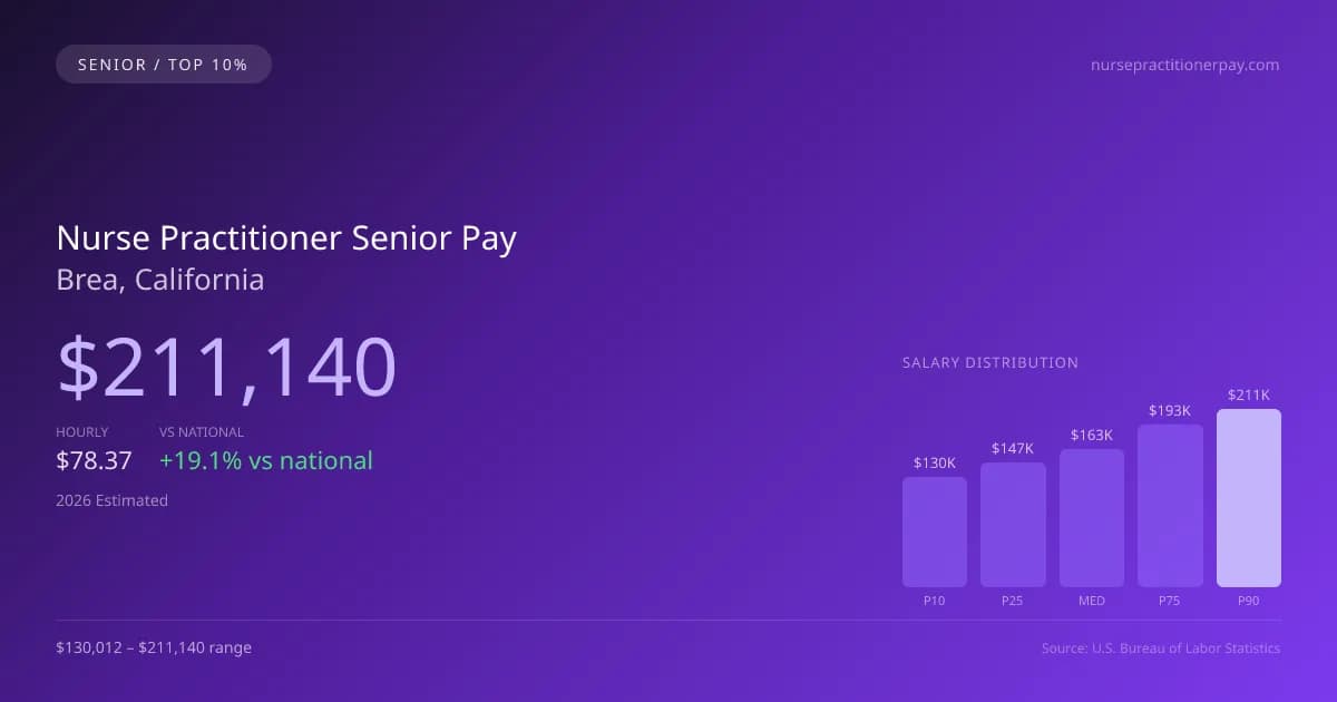 Nurse Practitioner Senior Salary in Brea, CA — 2026 est., based on 2025 BLS