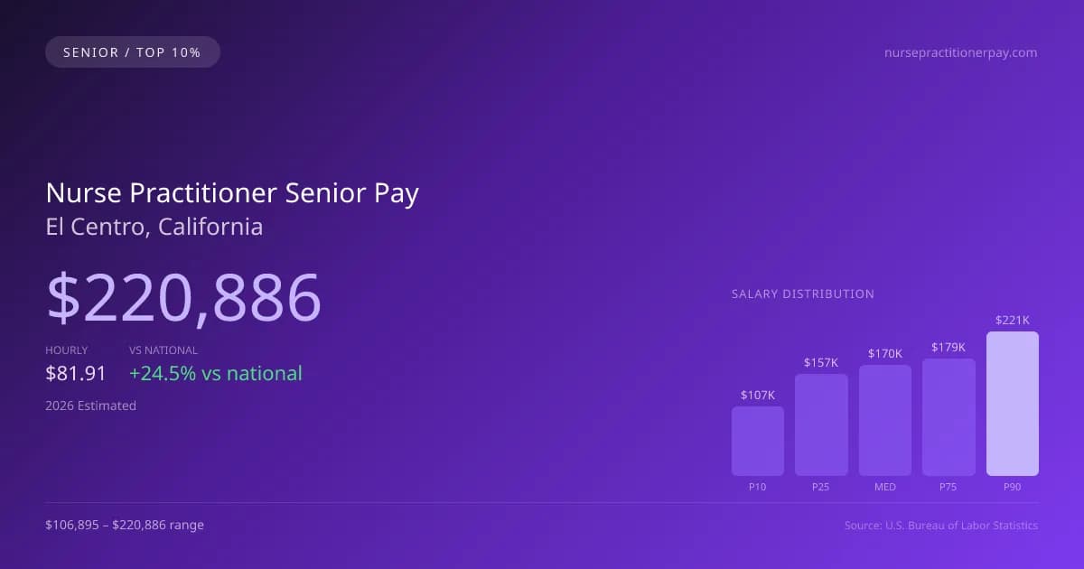 Nurse Practitioner Senior Salary in El Centro, CA — 2026 est., based on 2025 BLS
