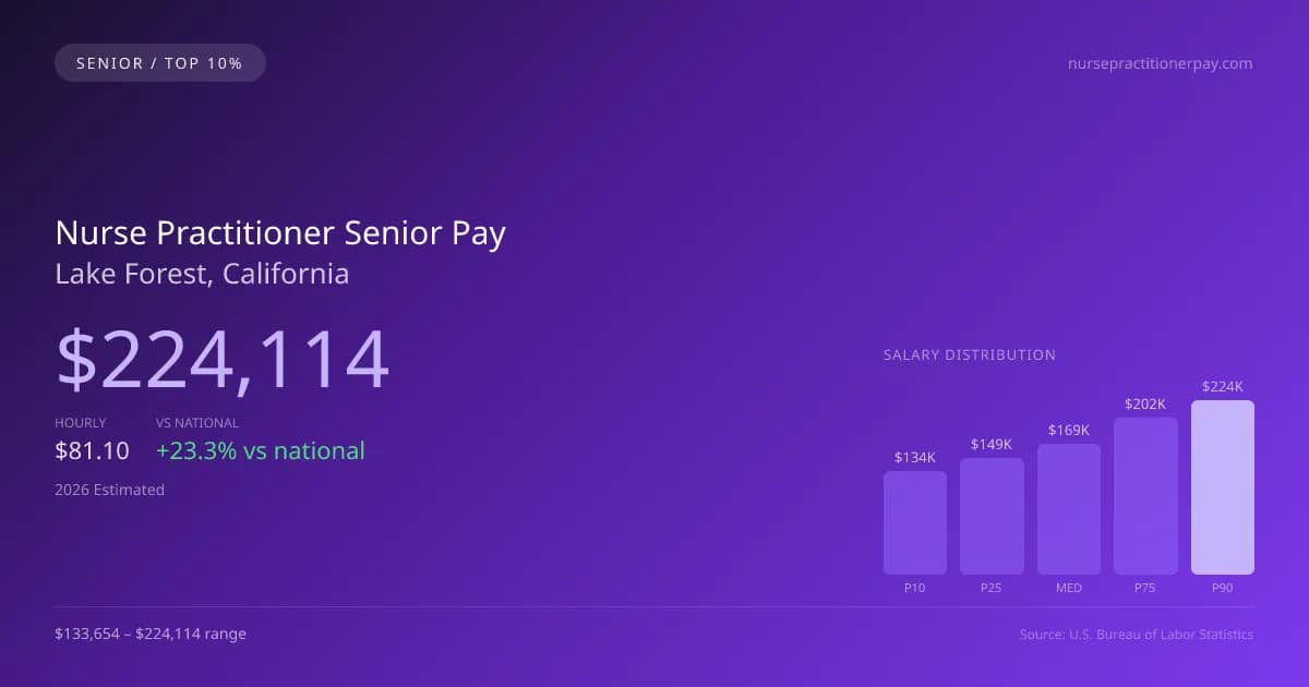 Nurse Practitioner Senior Salary in Lake Forest, CA — 2026 est., based on 2025 BLS