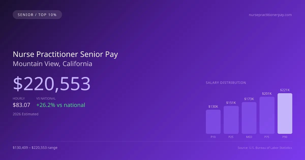 Nurse Practitioner Senior Salary in Mountain View, CA — 2026 est., based on 2025 BLS