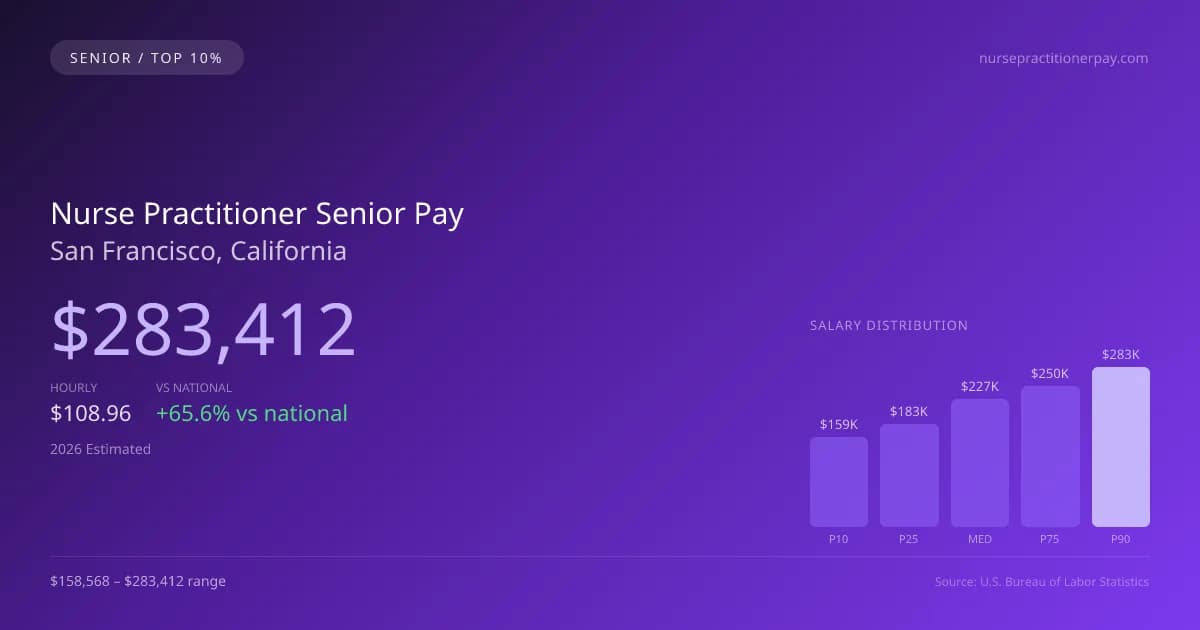 Nurse Practitioner Senior Salary in San Francisco, CA — 2026 est., based on 2025 BLS
