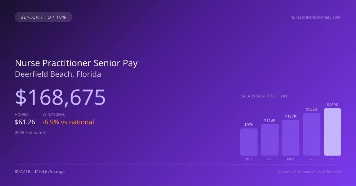 Nurse Practitioner Senior Salary in Deerfield Beach, FL — 2026 est., based on 2025 BLS