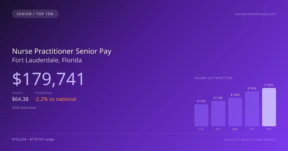 Nurse Practitioner Senior Salary in Fort Lauderdale, FL — 2026 est., based on 2025 BLS