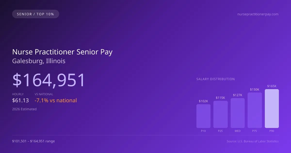 Nurse Practitioner Senior Salary in Galesburg, IL — 2026 est., based on 2025 BLS