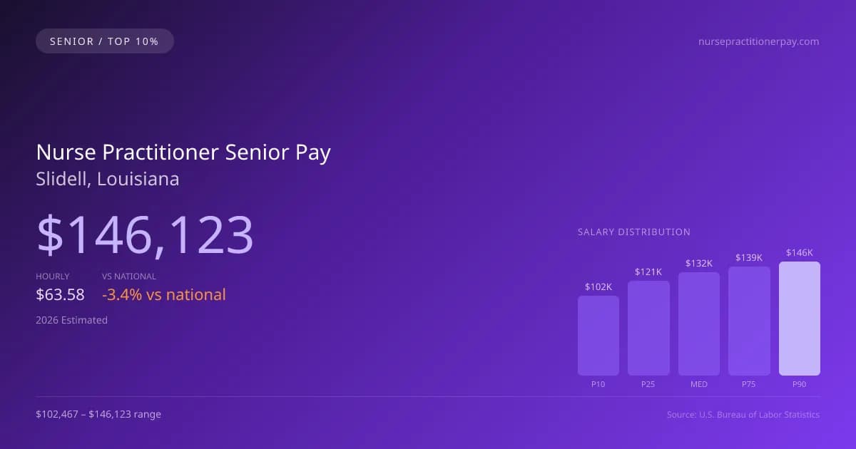 Nurse Practitioner Senior Salary in Slidell, LA — 2026 est., based on 2025 BLS