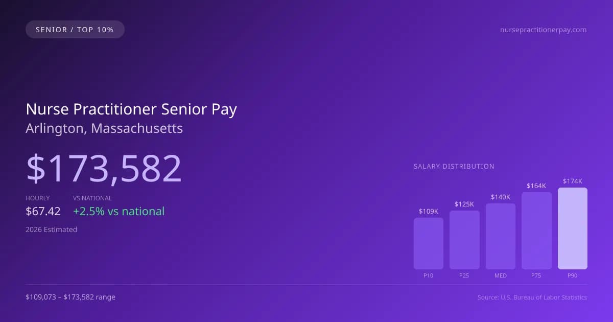 Nurse Practitioner Senior Salary in Arlington, MA — 2026 est., based on 2025 BLS