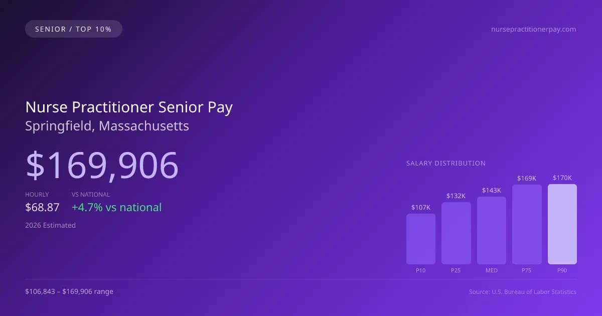 Nurse Practitioner Senior Salary in Springfield, MA — 2026 est., based on 2025 BLS