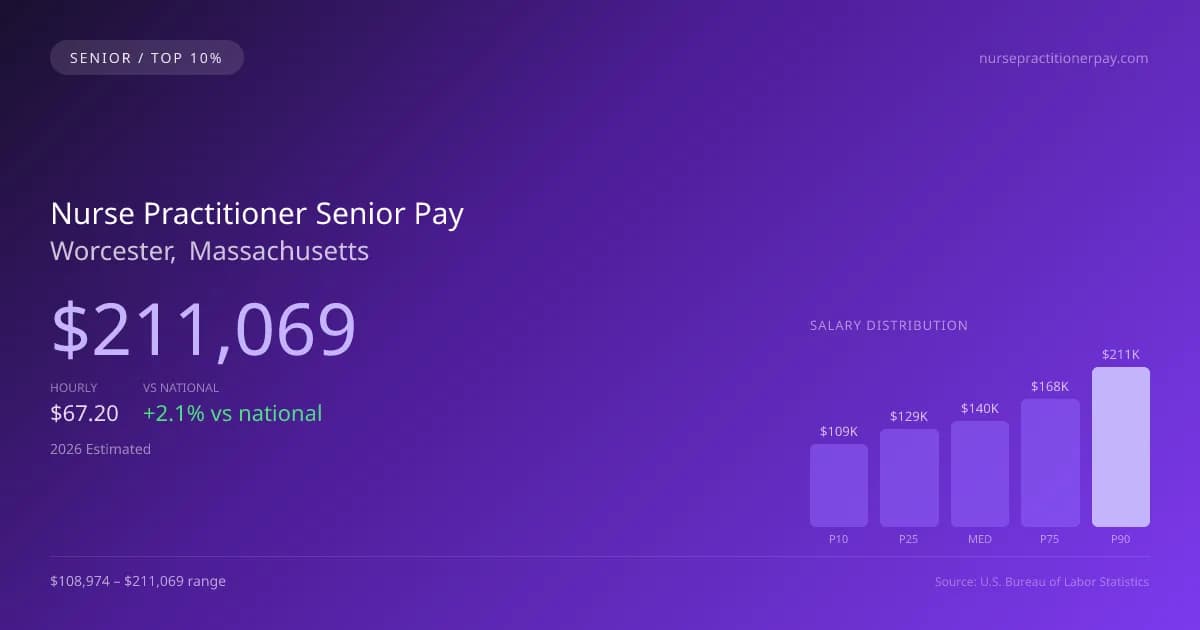 Nurse Practitioner Senior Salary in Worcester, MA — 2026 est., based on 2025 BLS