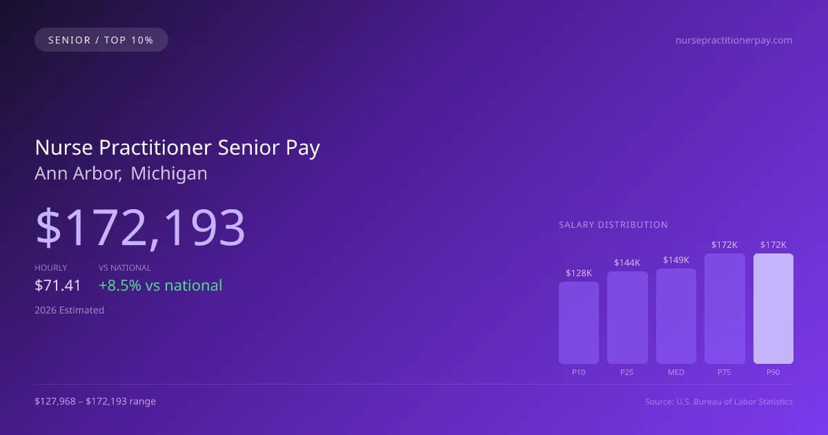 Nurse Practitioner Senior Salary in Ann Arbor, MI — 2026 est., based on 2025 BLS