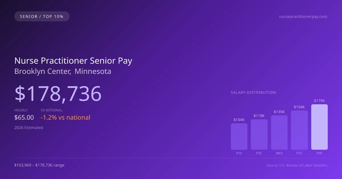 Nurse Practitioner Senior Salary in Brooklyn Center, MN — 2026 est., based on 2025 BLS