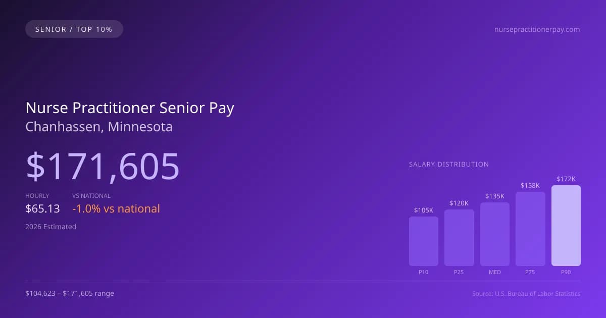 Nurse Practitioner Senior Salary in Chanhassen, MN — 2026 est., based on 2025 BLS