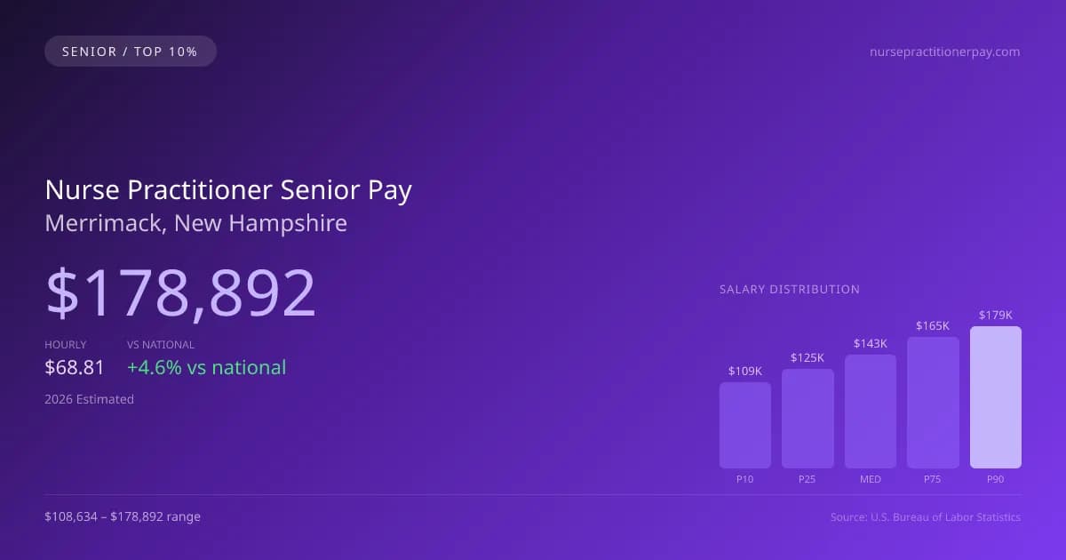 Nurse Practitioner Senior Salary in Merrimack, NH — 2026 est., based on 2025 BLS
