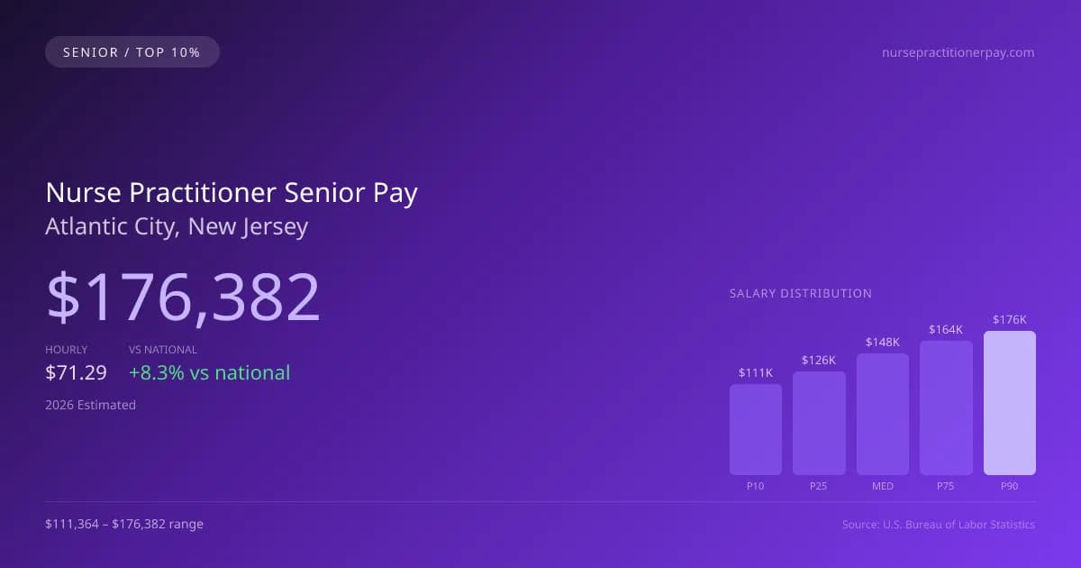 Nurse Practitioner Senior Salary in Atlantic City, NJ — 2026 est., based on 2025 BLS