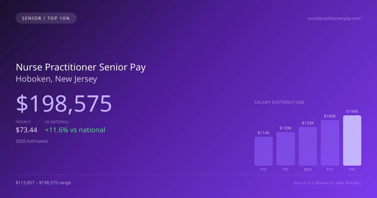 Nurse Practitioner Senior Salary in Hoboken, NJ — 2026 est., based on 2025 BLS