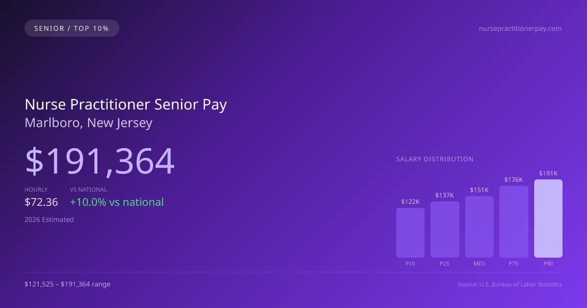 Nurse Practitioner Senior Salary in Marlboro, NJ — 2026 est., based on 2025 BLS