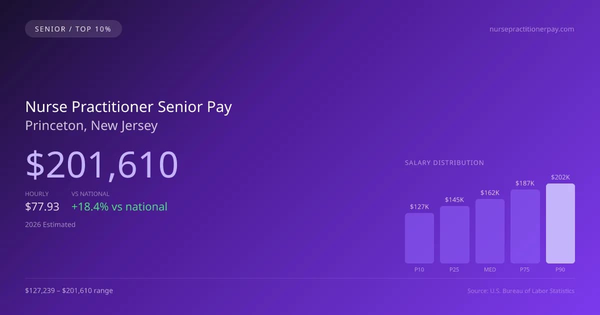 Nurse Practitioner Senior Salary in Princeton, NJ — 2026 est., based on 2025 BLS