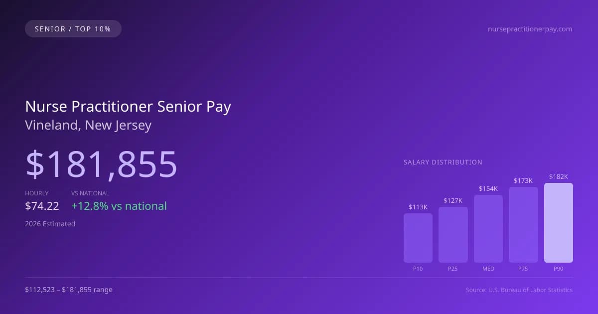 Nurse Practitioner Senior Salary in Vineland, NJ — 2026 est., based on 2025 BLS