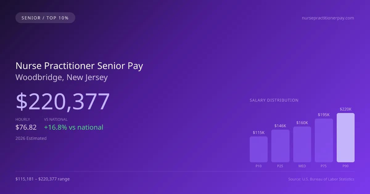 Nurse Practitioner Senior Salary in Woodbridge, NJ — 2026 est., based on 2025 BLS