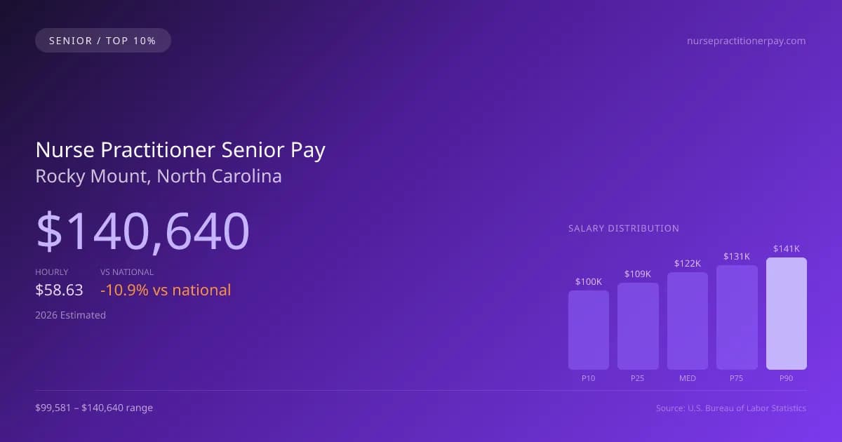 Nurse Practitioner Senior Salary in Rocky Mount, NC — 2026 est., based on 2025 BLS