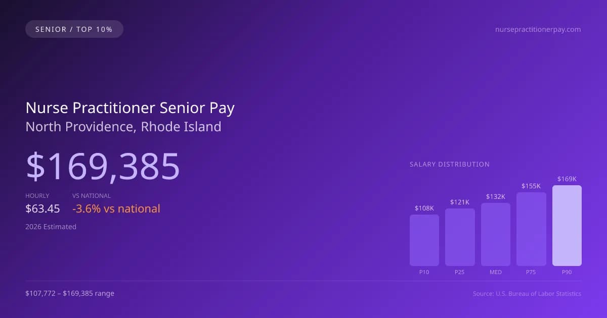 Nurse Practitioner Senior Salary in North Providence, RI — 2026 est., based on 2025 BLS