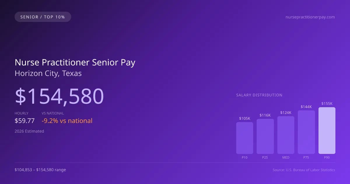 Nurse Practitioner Senior Salary in Horizon City, TX — 2026 est., based on 2025 BLS