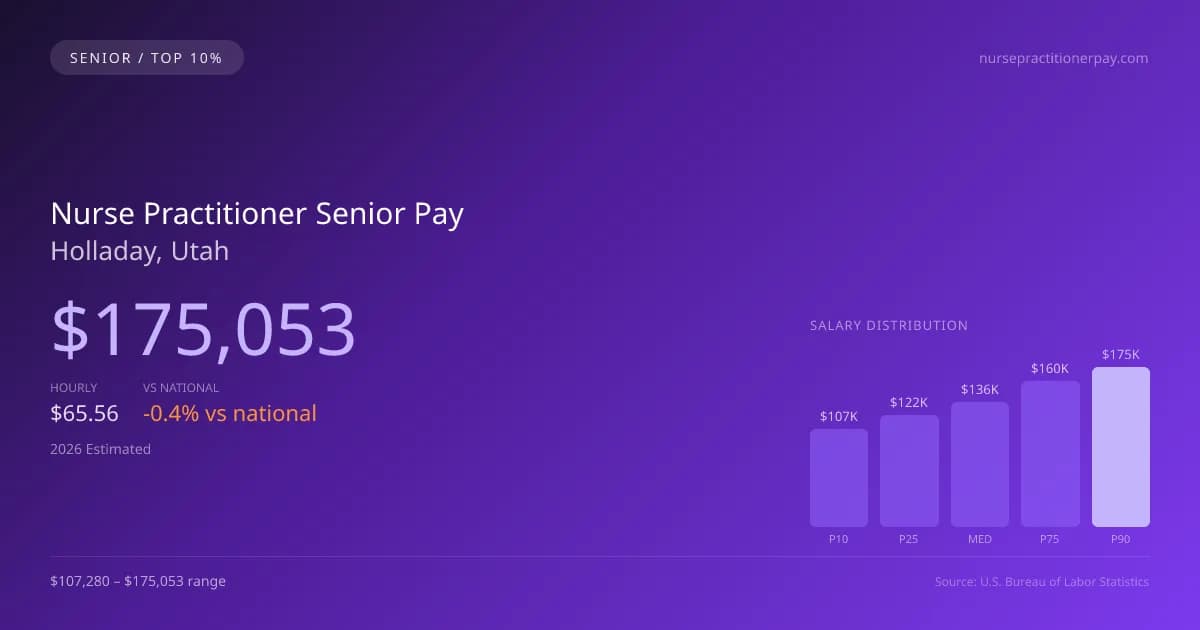 Nurse Practitioner Senior Salary in Holladay, UT — 2026 est., based on 2025 BLS