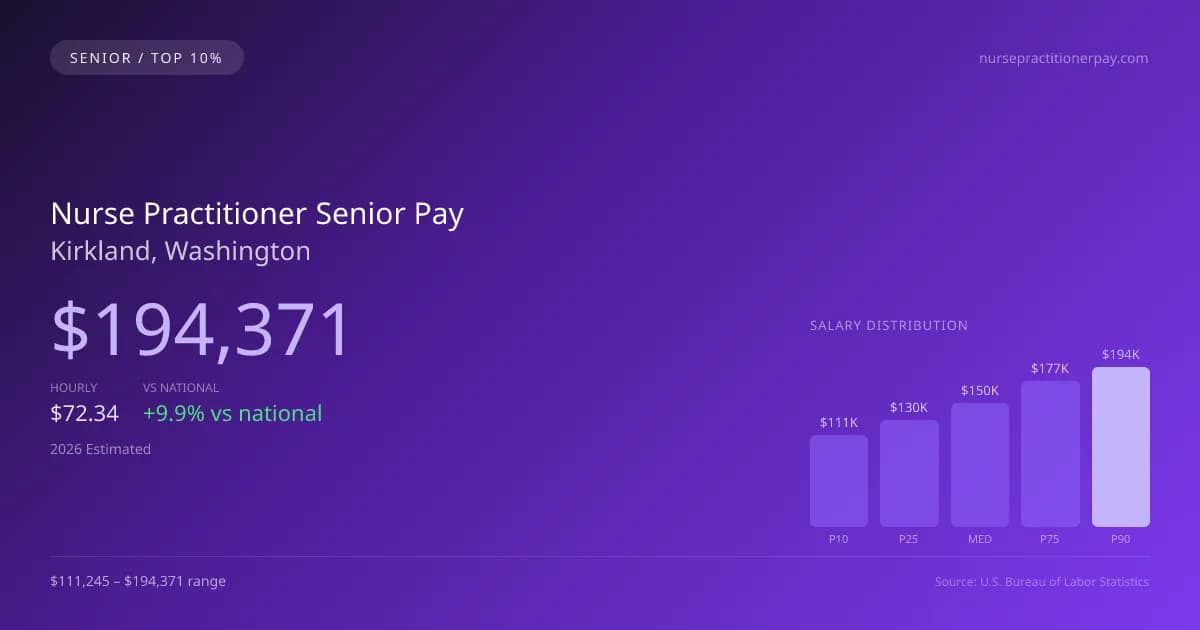 Nurse Practitioner Senior Salary in Kirkland, WA — 2026 est., based on 2025 BLS