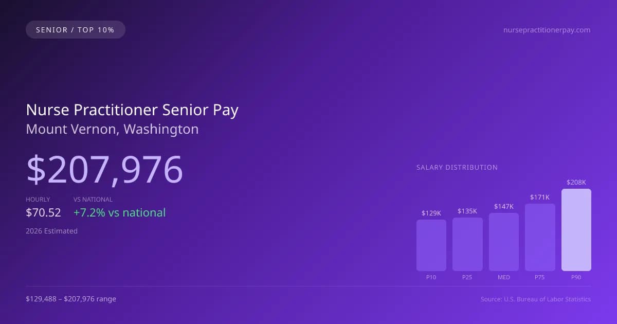 Nurse Practitioner Senior Salary in Mount Vernon, WA — 2026 est., based on 2025 BLS
