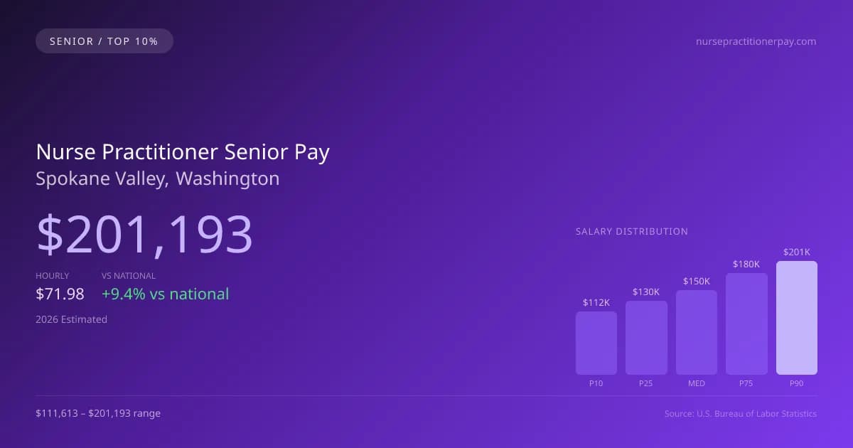 Nurse Practitioner Senior Salary in Spokane Valley, WA — 2026 est., based on 2025 BLS