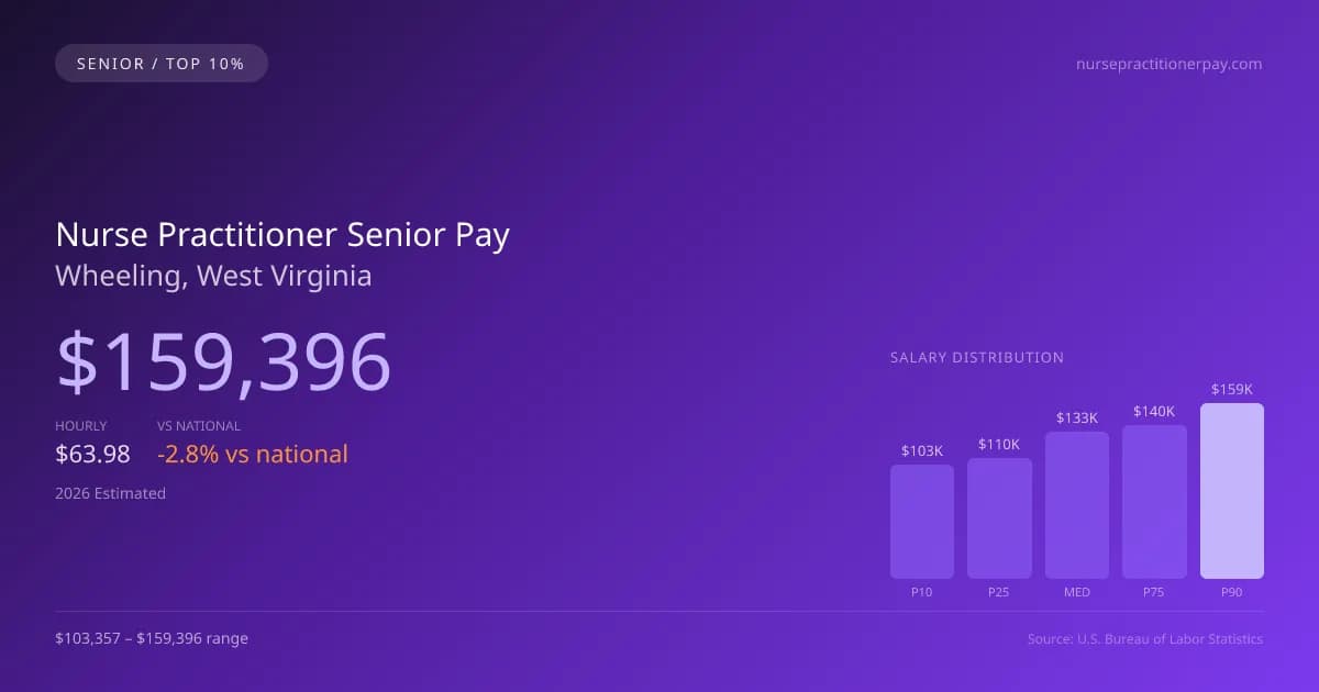 Nurse Practitioner Senior Salary in Wheeling, WV — 2026 est., based on 2025 BLS
