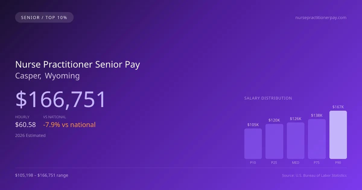 Nurse Practitioner Senior Salary in Casper, WY — 2026 est., based on 2025 BLS