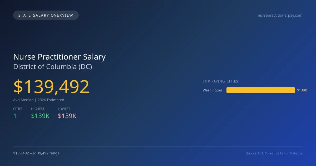 Nurse Practitioner Salary in District of Columbia - 2025 BLS Data Infographic