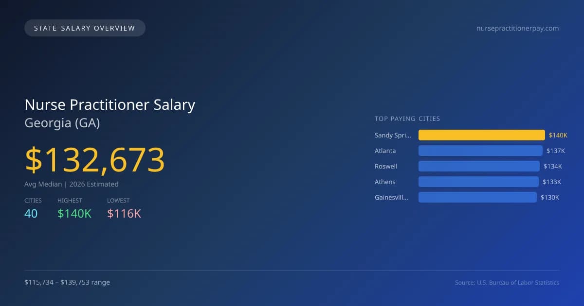 Nurse Practitioner Salary in Georgia - 2025 BLS Data Infographic