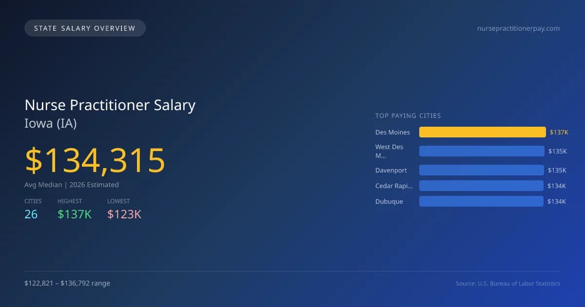 Nurse Practitioner Salary in Iowa - 2025 BLS Data Infographic