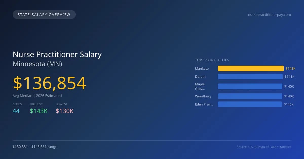 Nurse Practitioner Salary in Minnesota - 2025 BLS Data Infographic