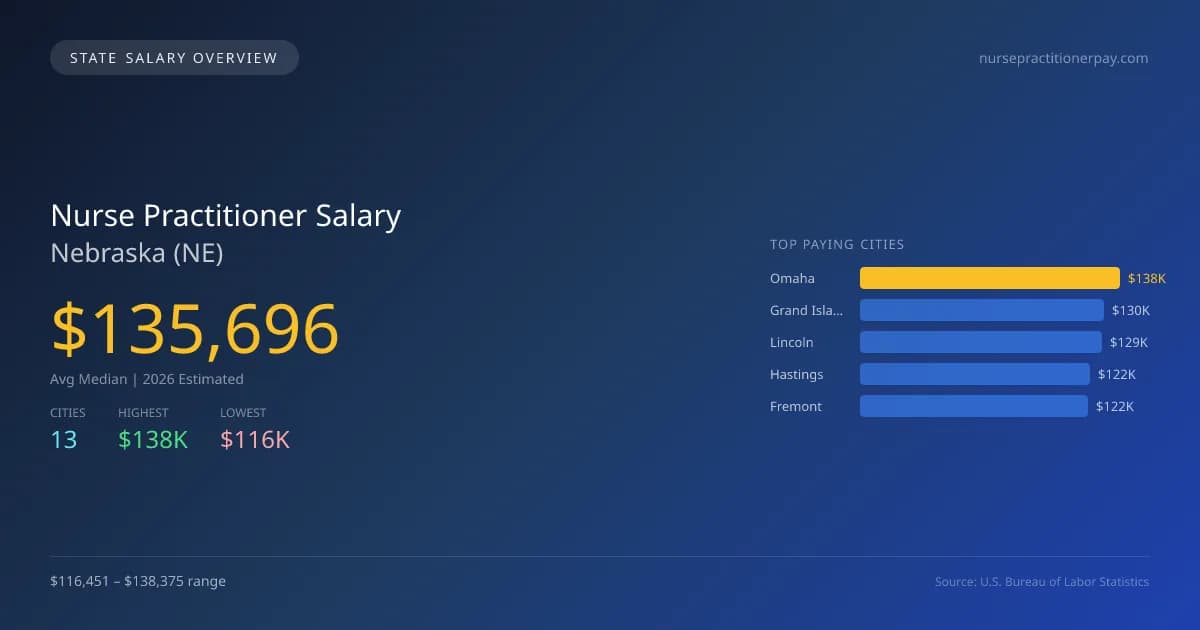 Nurse Practitioner Salary in Nebraska - 2025 BLS Data Infographic