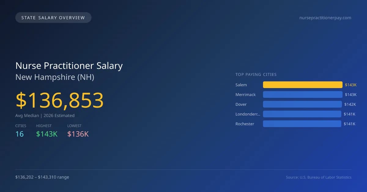 Nurse Practitioner Salary in New Hampshire - 2025 BLS Data Infographic