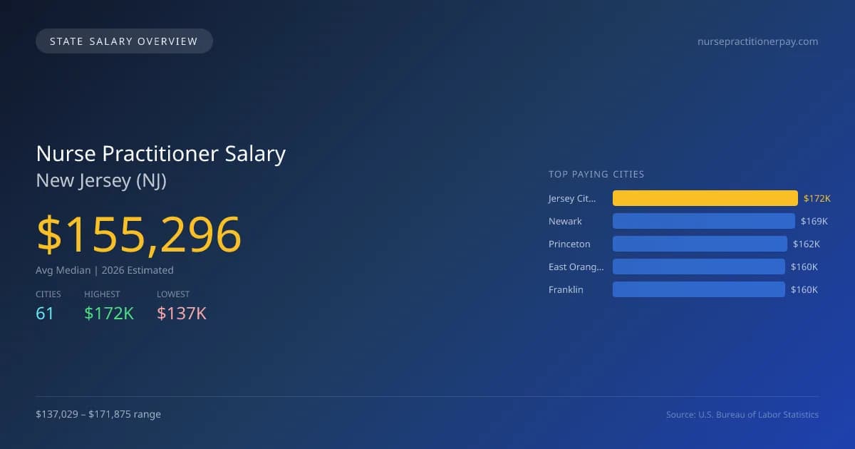 Nurse Practitioner Salary in New Jersey - 2025 BLS Data Infographic