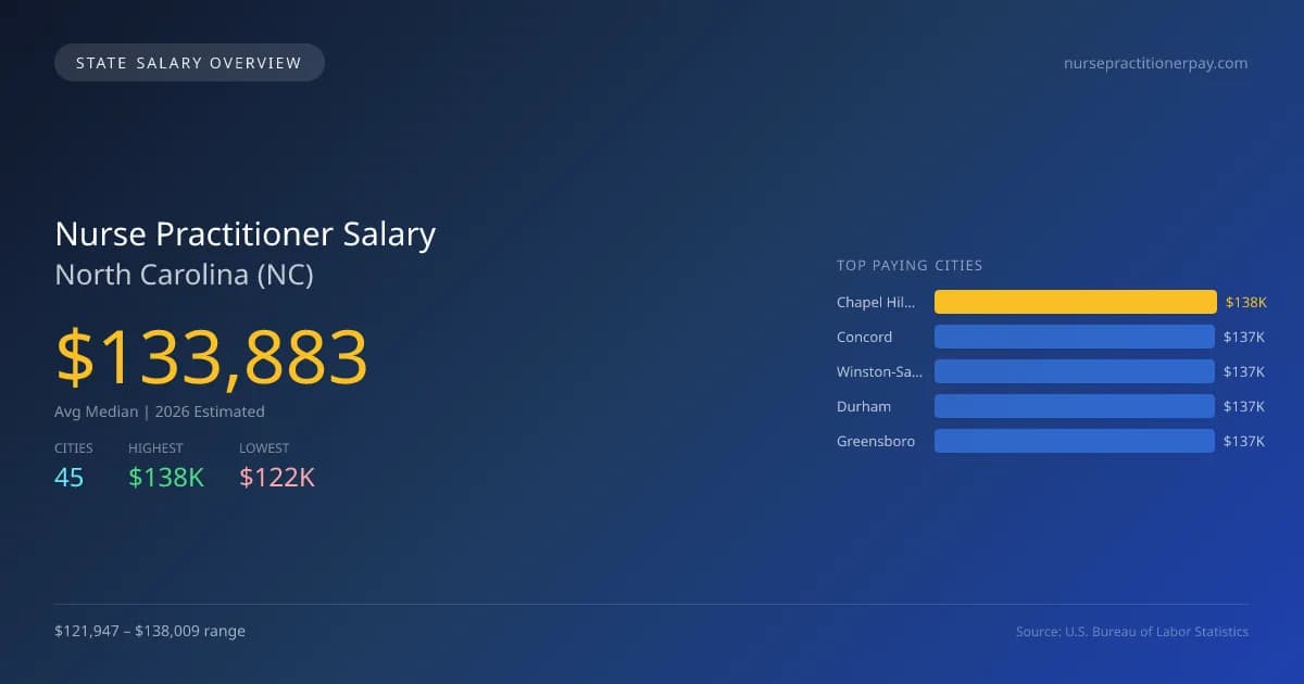 Nurse Practitioner Salary in North Carolina - 2025 BLS Data Infographic