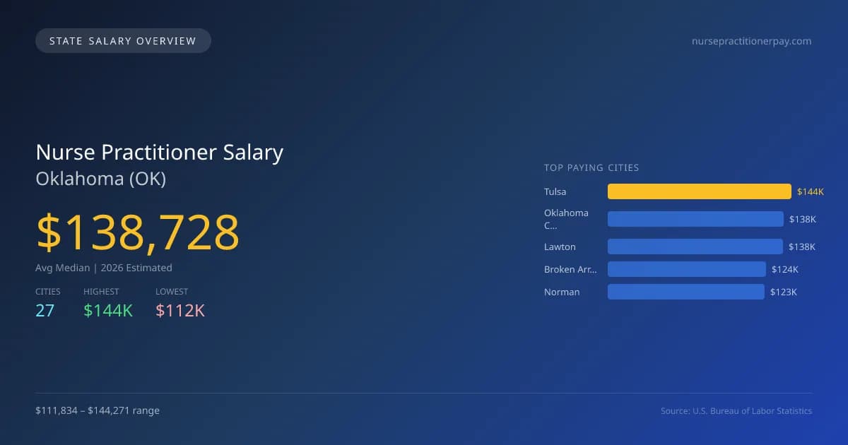 Nurse Practitioner Salary in Oklahoma - 2025 BLS Data Infographic