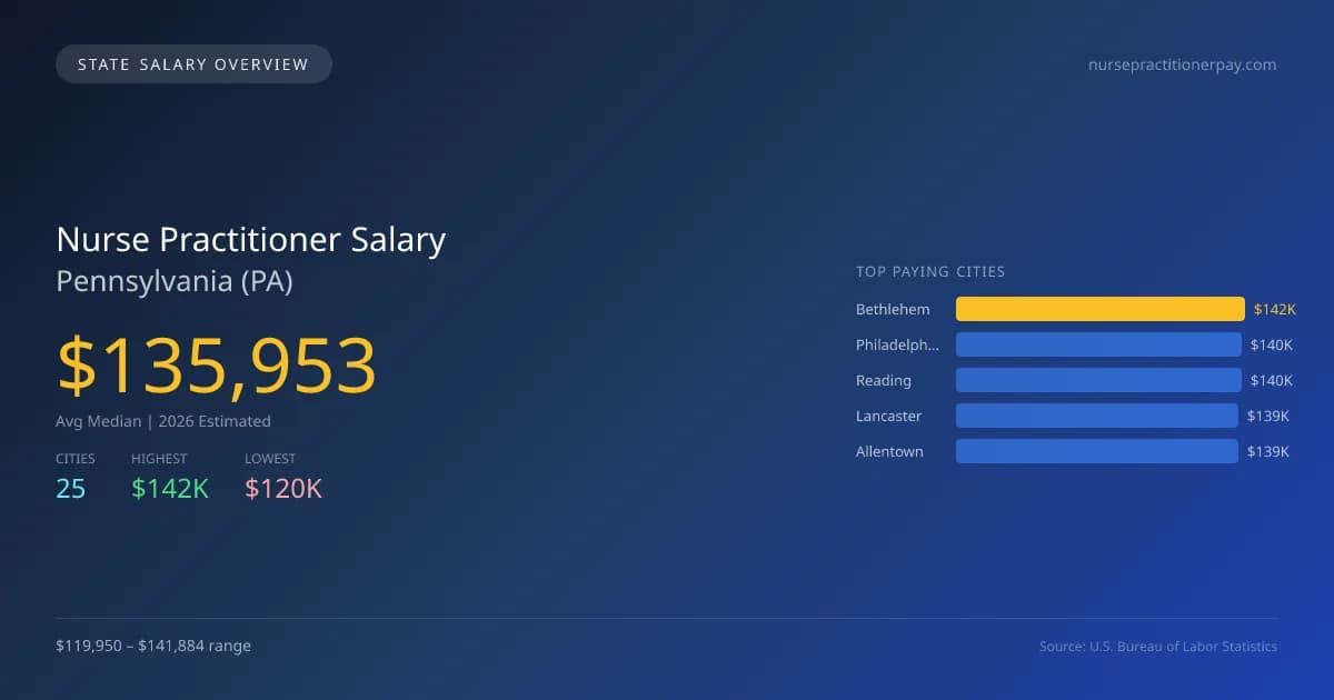 Nurse Practitioner Salary in Pennsylvania - 2025 BLS Data Infographic